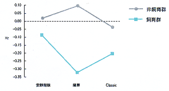 ピーク周波数変化グラフ